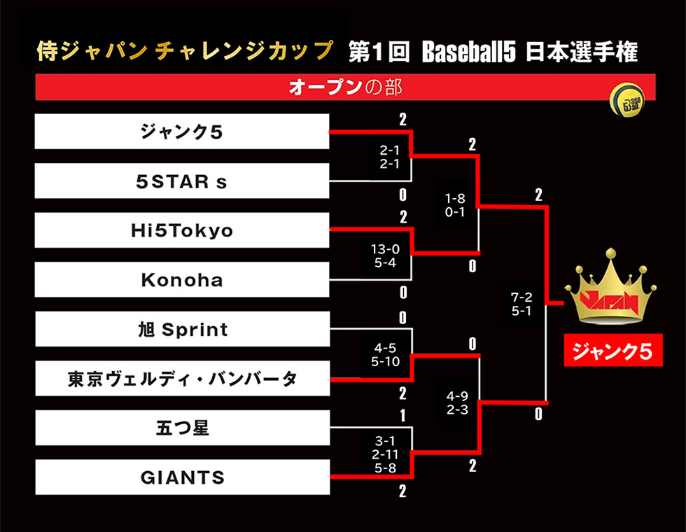 第1回 Baseball5 日本選手権 オープンの部結果